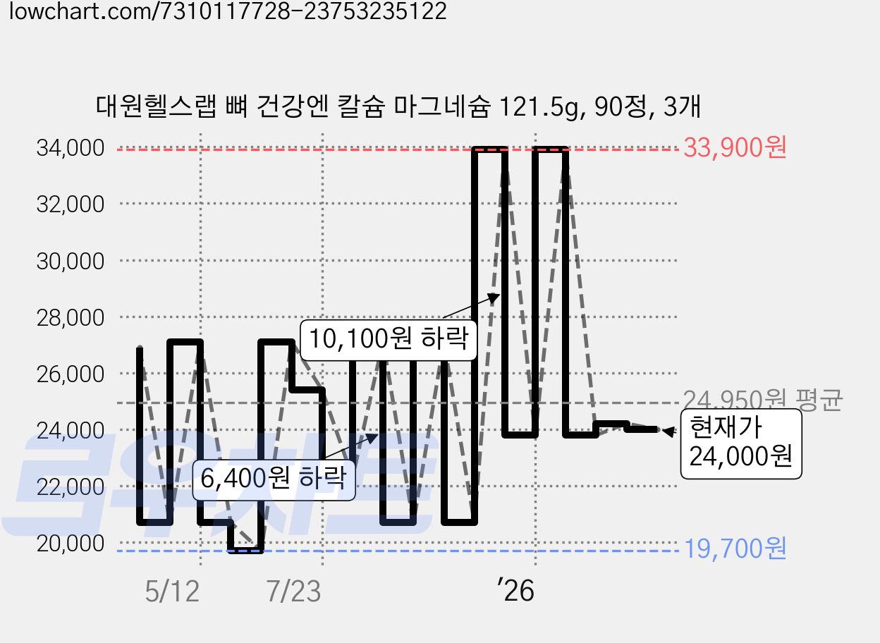 대원헬스랩 뼈 건강엔 칼슘 마그네슘 121.5g, 90정, 3개 가격 변동 차트, 현재가 24,000원, 관측 최저가 19,700원