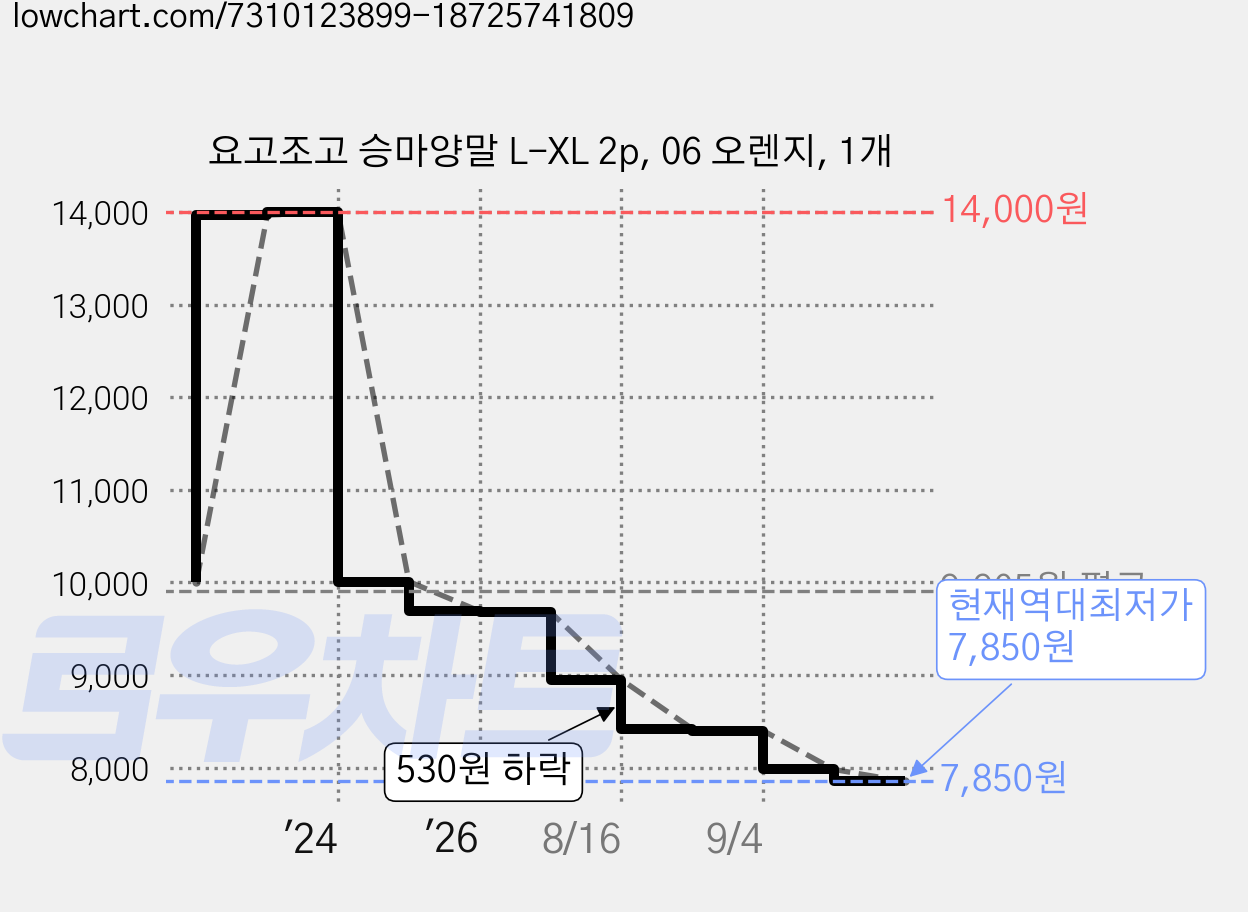 요고조고 승마양말 L-XL 2p, 06 오렌지, 1개 가격 변동 차트, 현재가 7,850원, 역대최저가