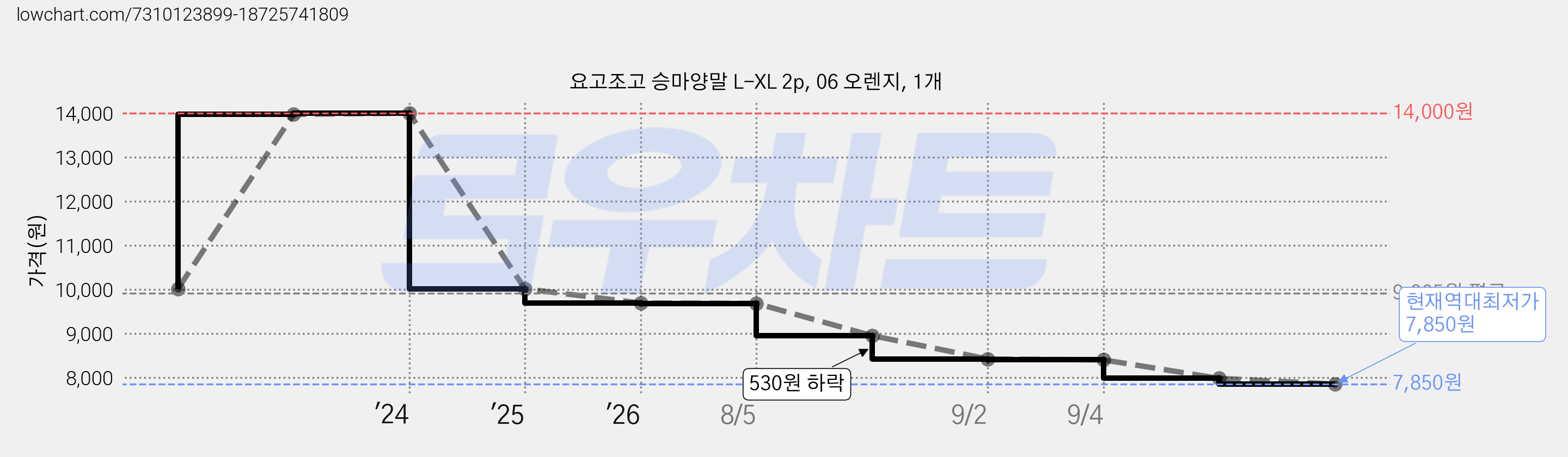 요고조고 승마양말 L-XL 2p, 06 오렌지, 1개 가격 변동 차트, 현재가 7,850원, 역대최저가