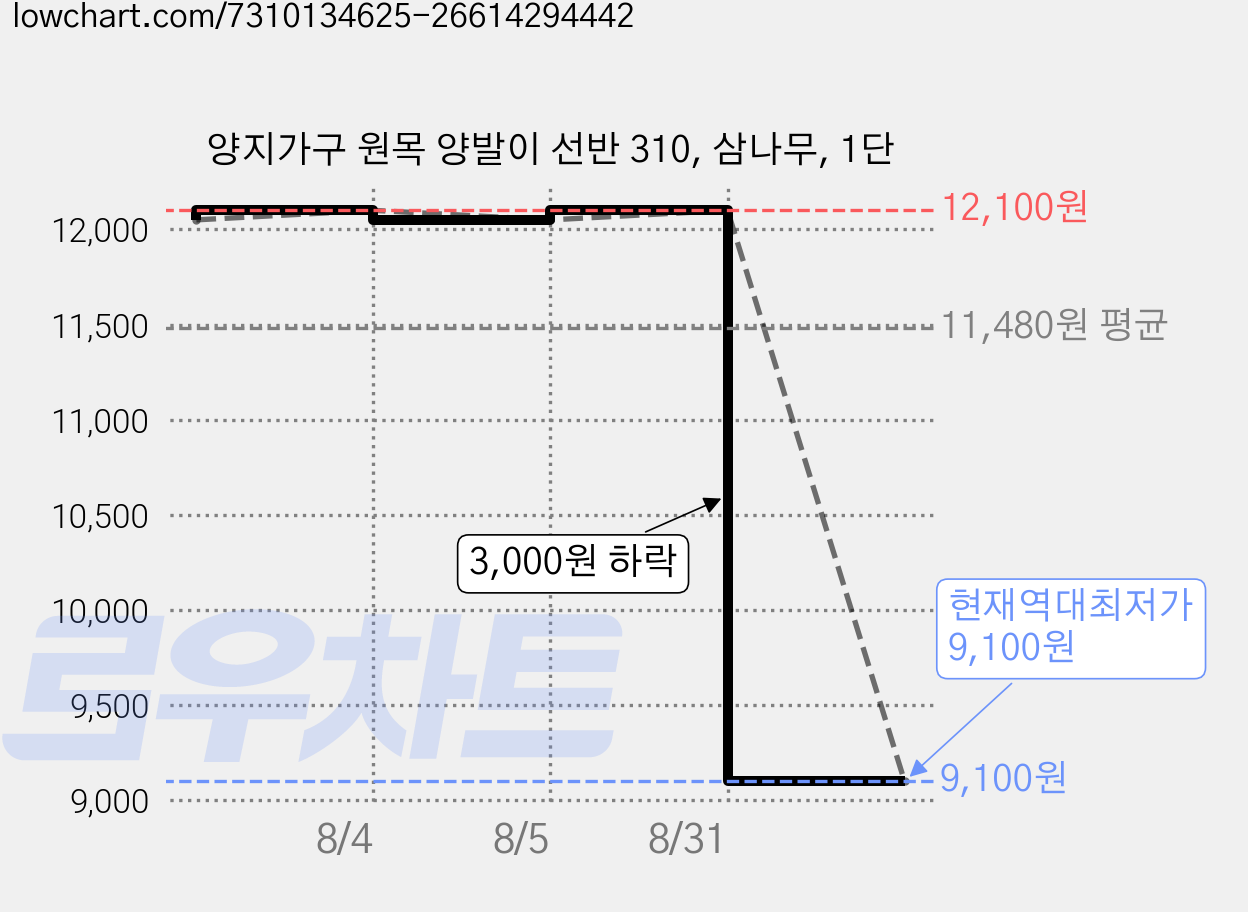 양지가구 원목 양발이 선반 310, 삼나무, 1단 가격 변동 차트, 현재가 9,100원, 역대최저가