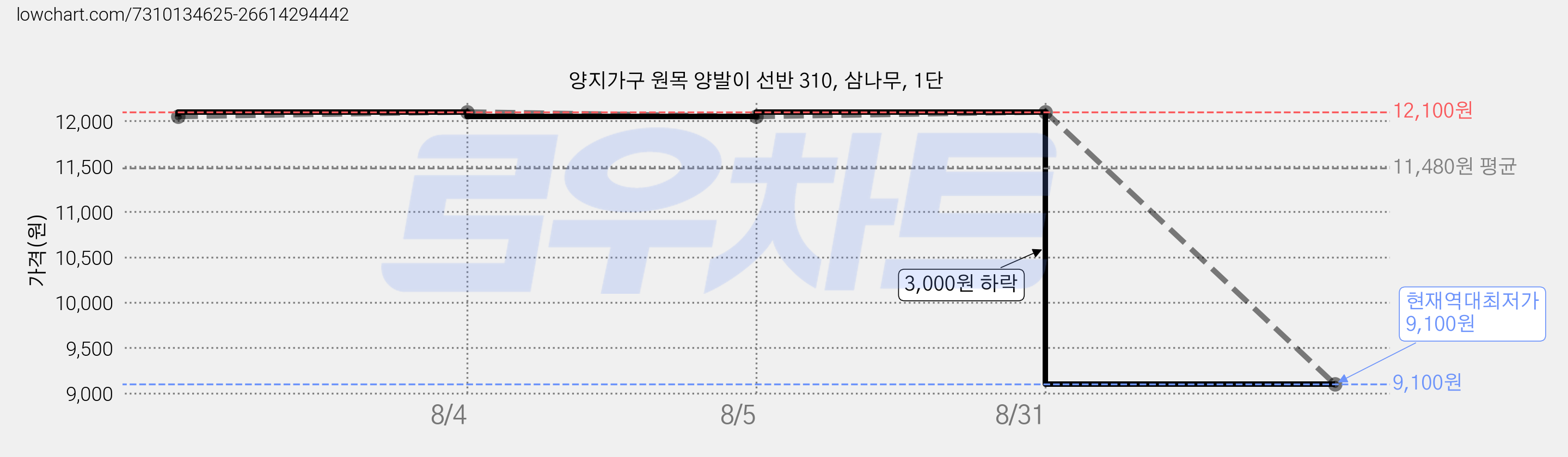 양지가구 원목 양발이 선반 310, 삼나무, 1단 가격 변동 차트, 현재가 9,100원, 역대최저가
