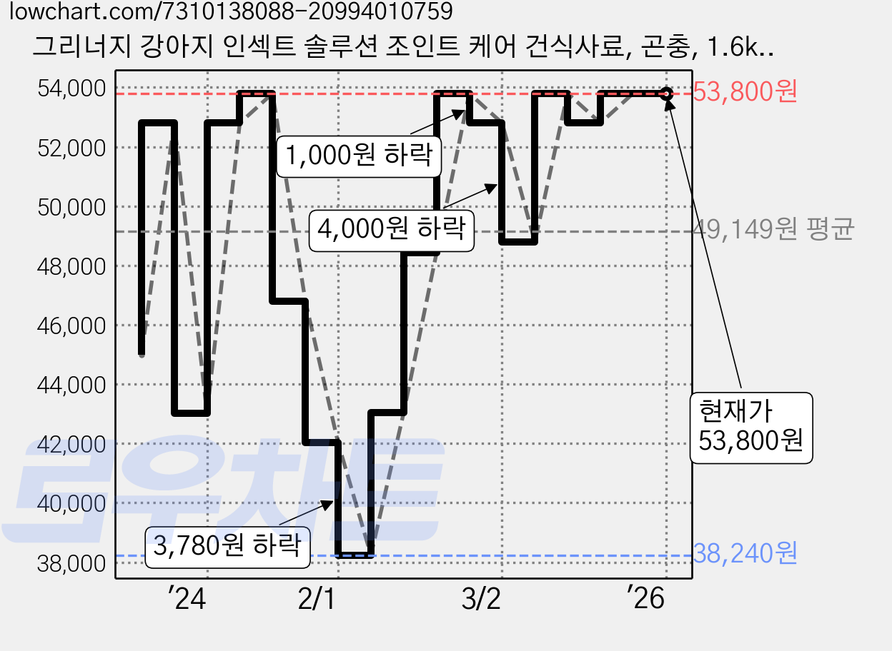 그리너지 강아지 인섹트 솔루션 조인트 케어 건식사료, 곤충, 1.6kg, 2개 가격 변동 차트, 현재가 53,800원, 역대최저가