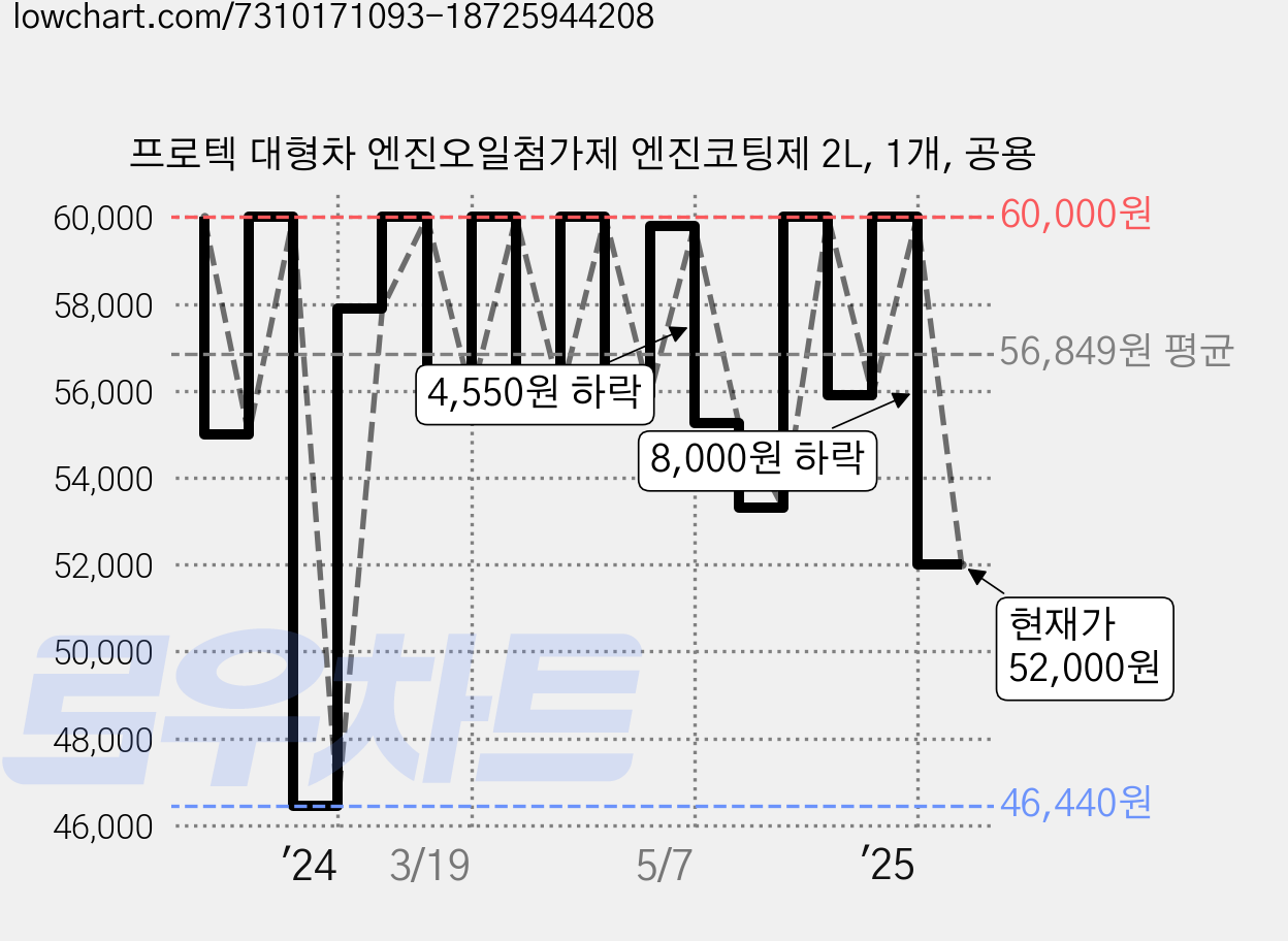 프로텍 대형차 엔진오일첨가제 엔진코팅제 2L, 1개, 공용 가격 변동 차트, 현재가 52,000원, 관측 최저가 46,440원