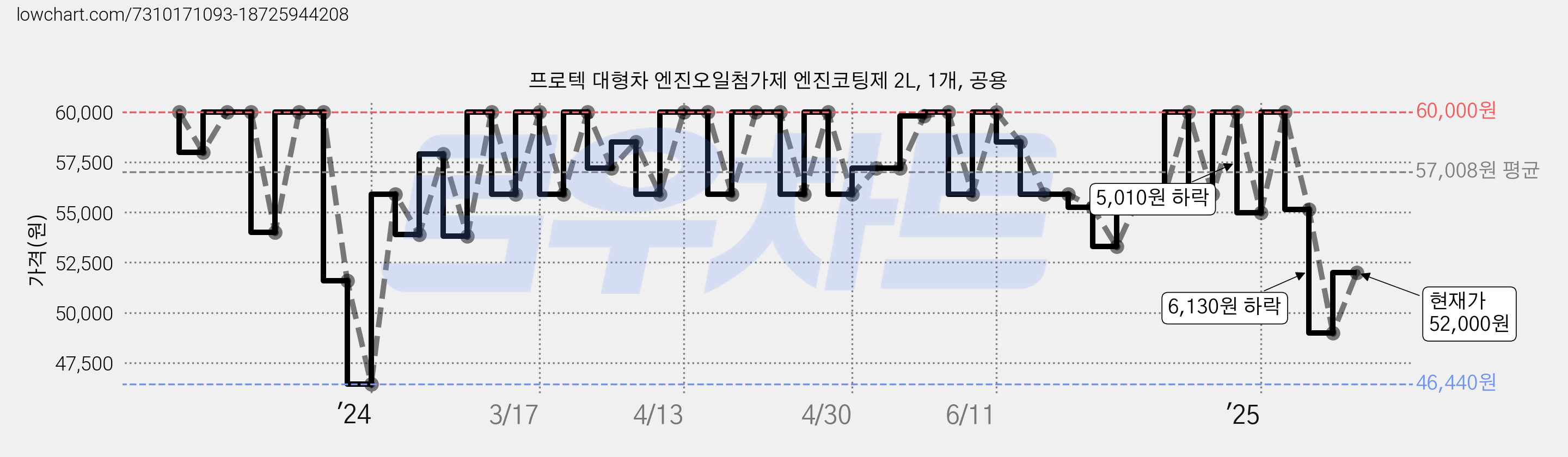 프로텍 대형차 엔진오일첨가제 엔진코팅제 2L, 1개, 공용 가격 변동 차트, 현재가 52,000원, 관측 최저가 46,440원
