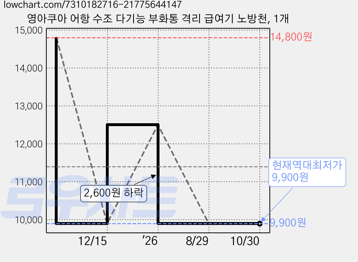 영아쿠아 어항 수조 다기능 부화통 격리 급여기 노방천, 1개 가격 변동 차트, 현재가 9,900원, 역대최저가