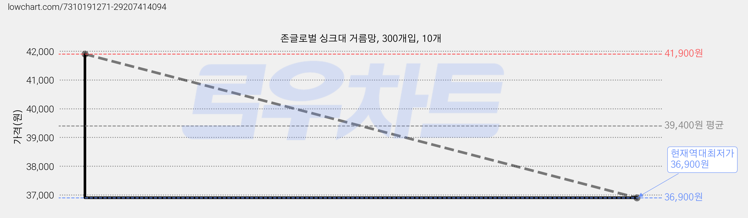 존글로벌 싱크대 거름망, 300개입, 10개 가격 변동 차트, 현재가 36,900원, 역대최저가