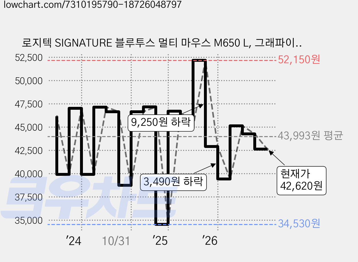 로지텍 SIGNATURE 블루투스 멀티 마우스 M650 L, 그래파이트 가격 변동 차트, 현재가 42,620원, 관측 최저가 34,530원
