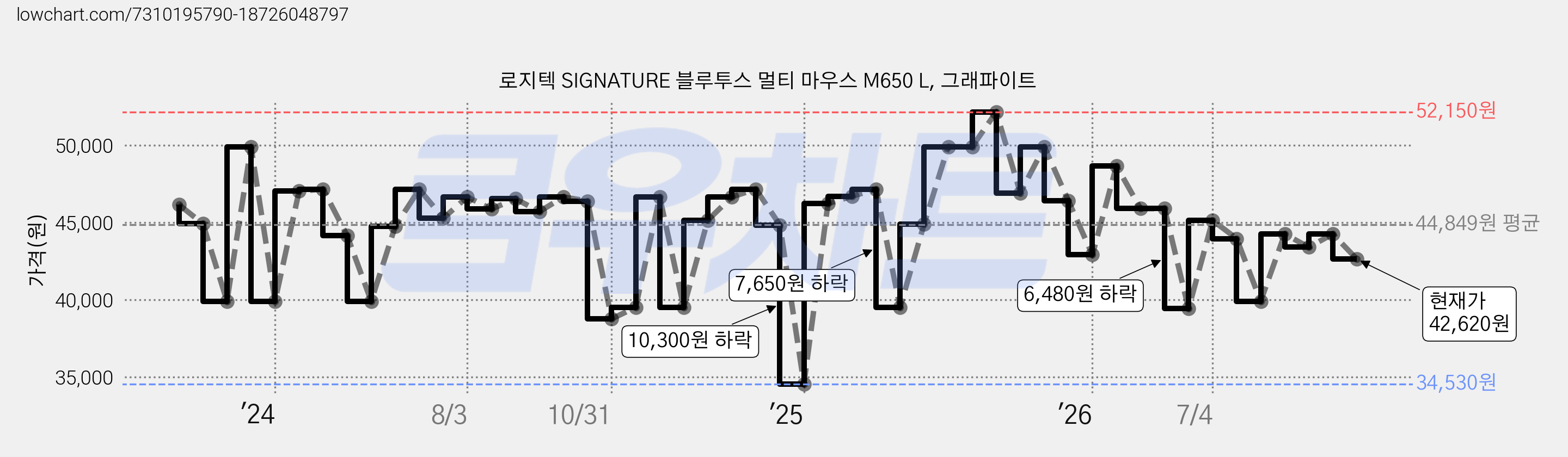 로지텍 SIGNATURE 블루투스 멀티 마우스 M650 L, 그래파이트 가격 변동 차트, 현재가 42,620원, 관측 최저가 34,530원