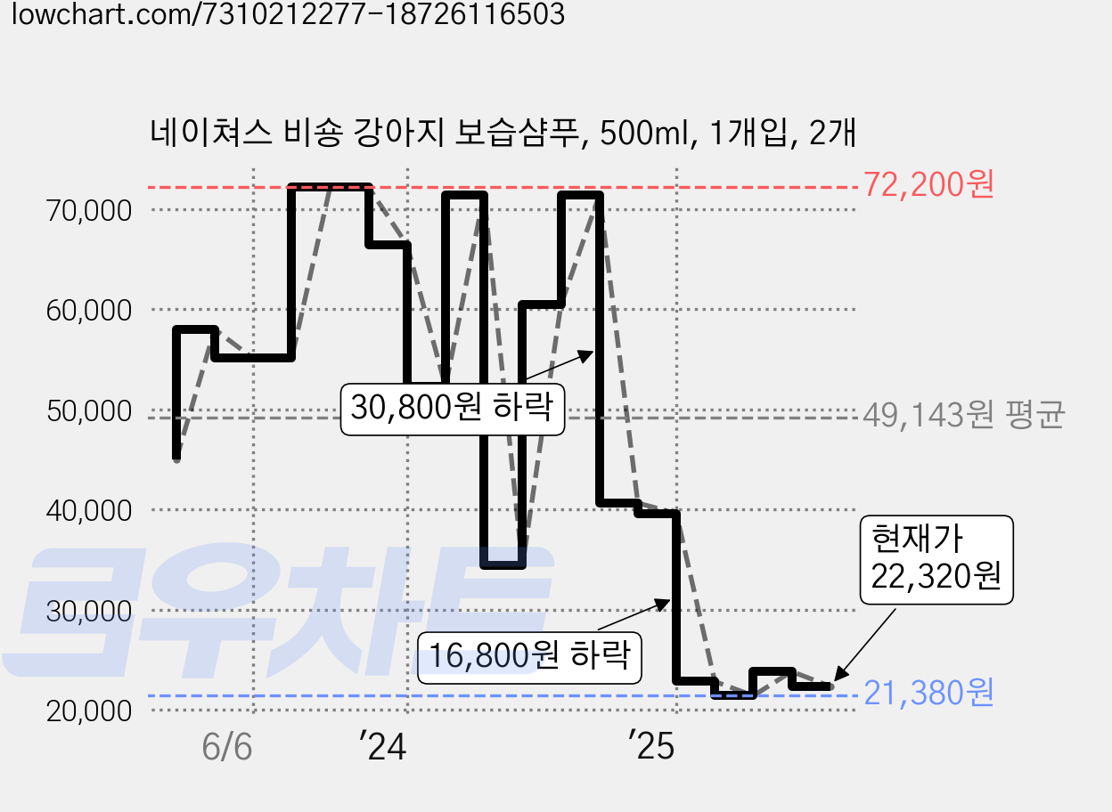 네이쳐스 비숑 강아지 보습샴푸, 500ml, 1개입, 2개 가격 변동 차트, 현재가 22,320원, 관측 최저가 21,380원