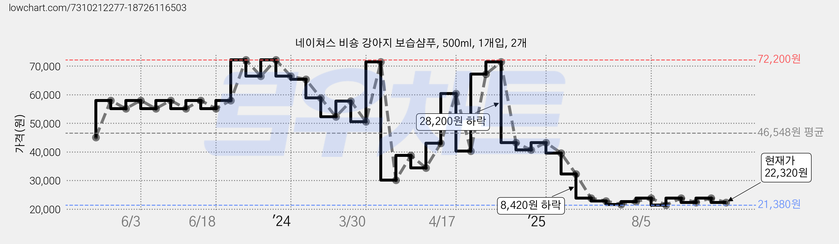 네이쳐스 비숑 강아지 보습샴푸, 500ml, 1개입, 2개 가격 변동 차트, 현재가 22,320원, 관측 최저가 21,380원