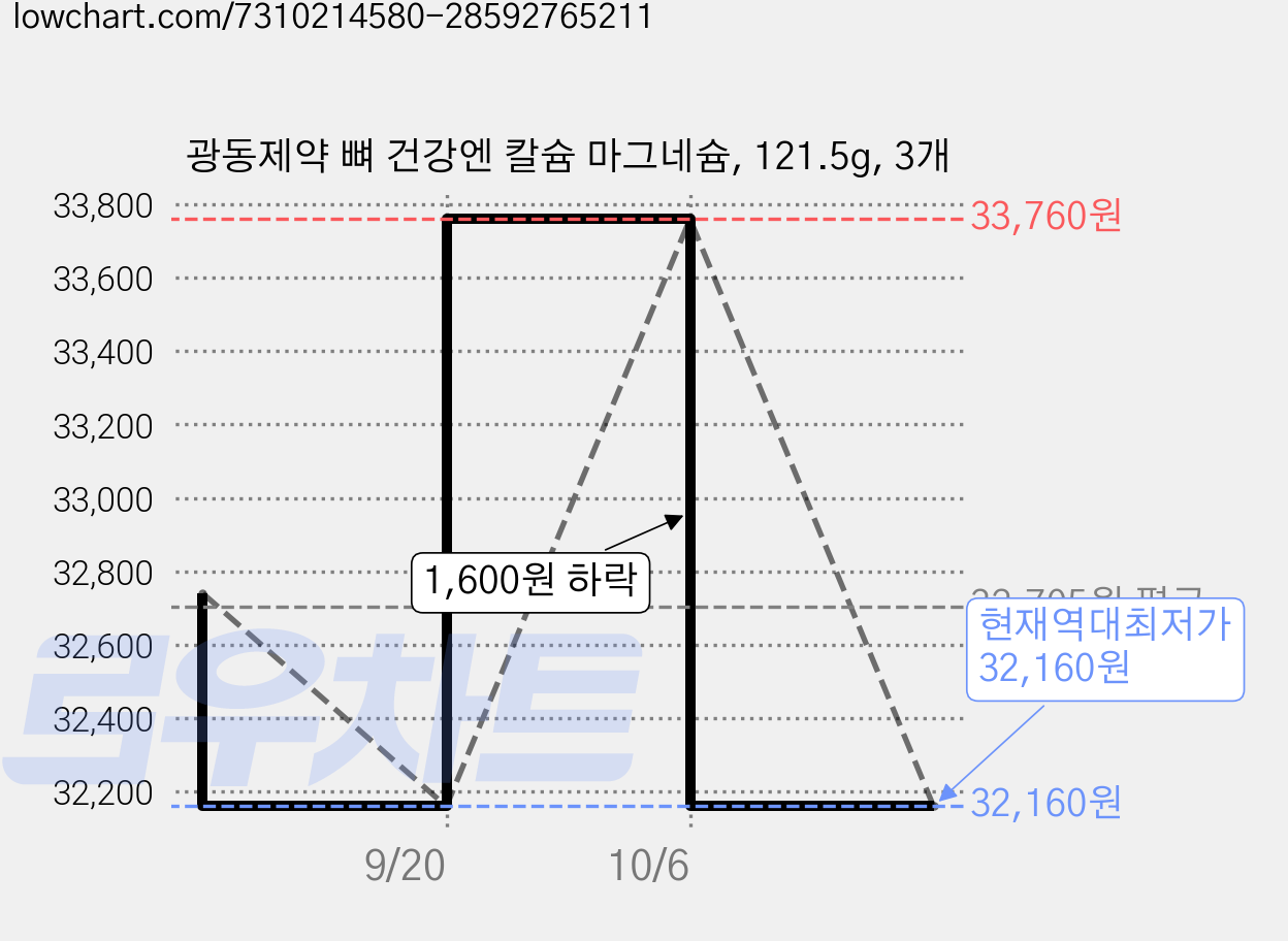 광동제약 뼈 건강엔 칼슘 마그네슘, 121.5g, 3개 가격 변동 차트, 현재가 32,160원, 역대최저가