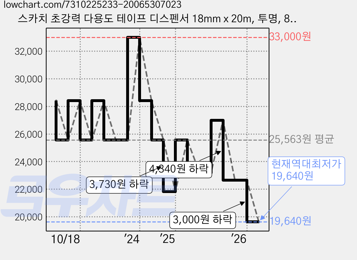 스카치 초강력 다용도 테이프 디스펜서 18mm x 20m, 투명, 8개 가격 변동 차트, 현재가 19,640원, 역대최저가