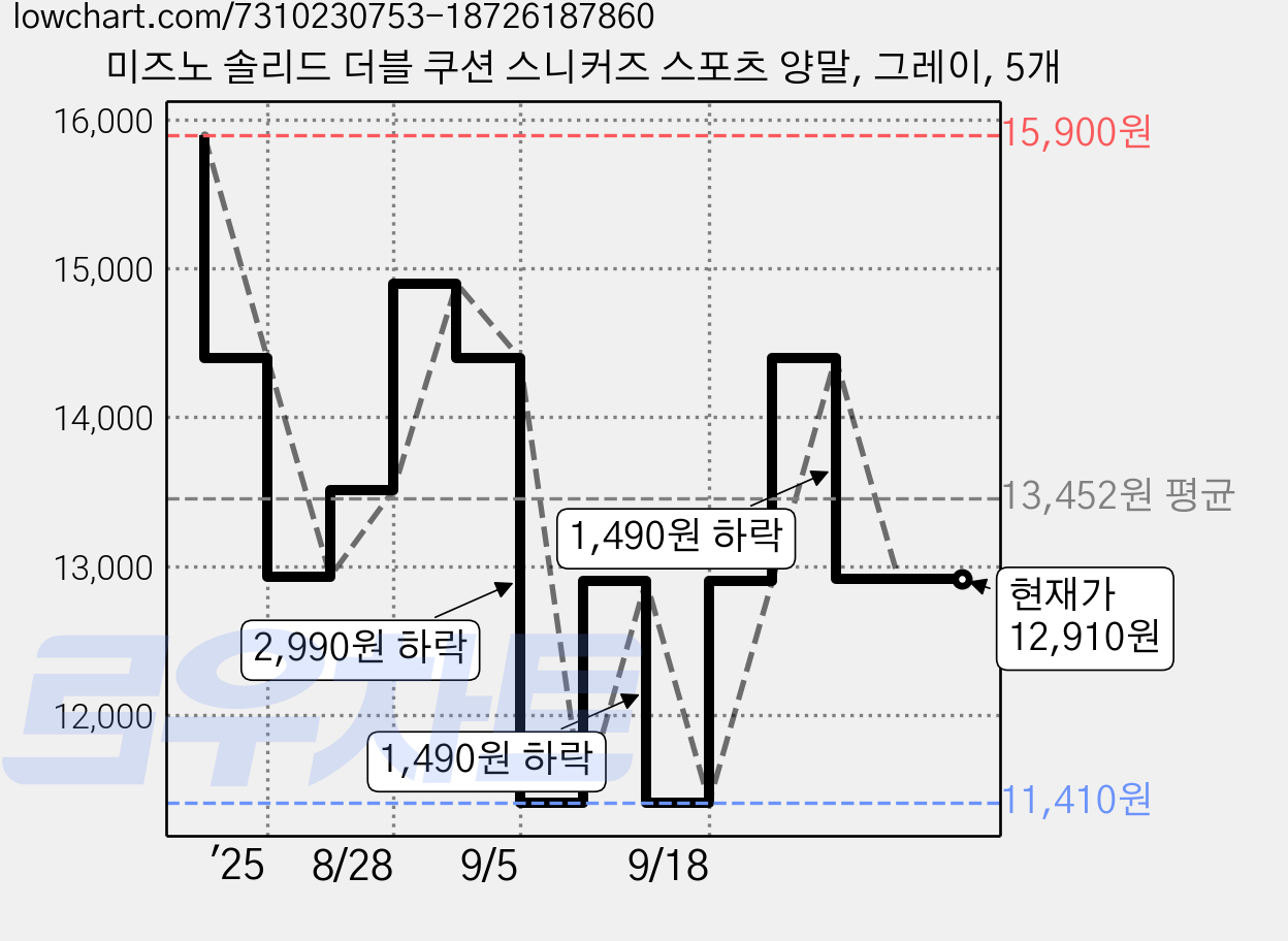 미즈노 솔리드 더블 쿠션 스니커즈 스포츠 양말, 그레이, 5개 가격 변동 차트, 현재가 12,910원, 관측 최저가 11,410원