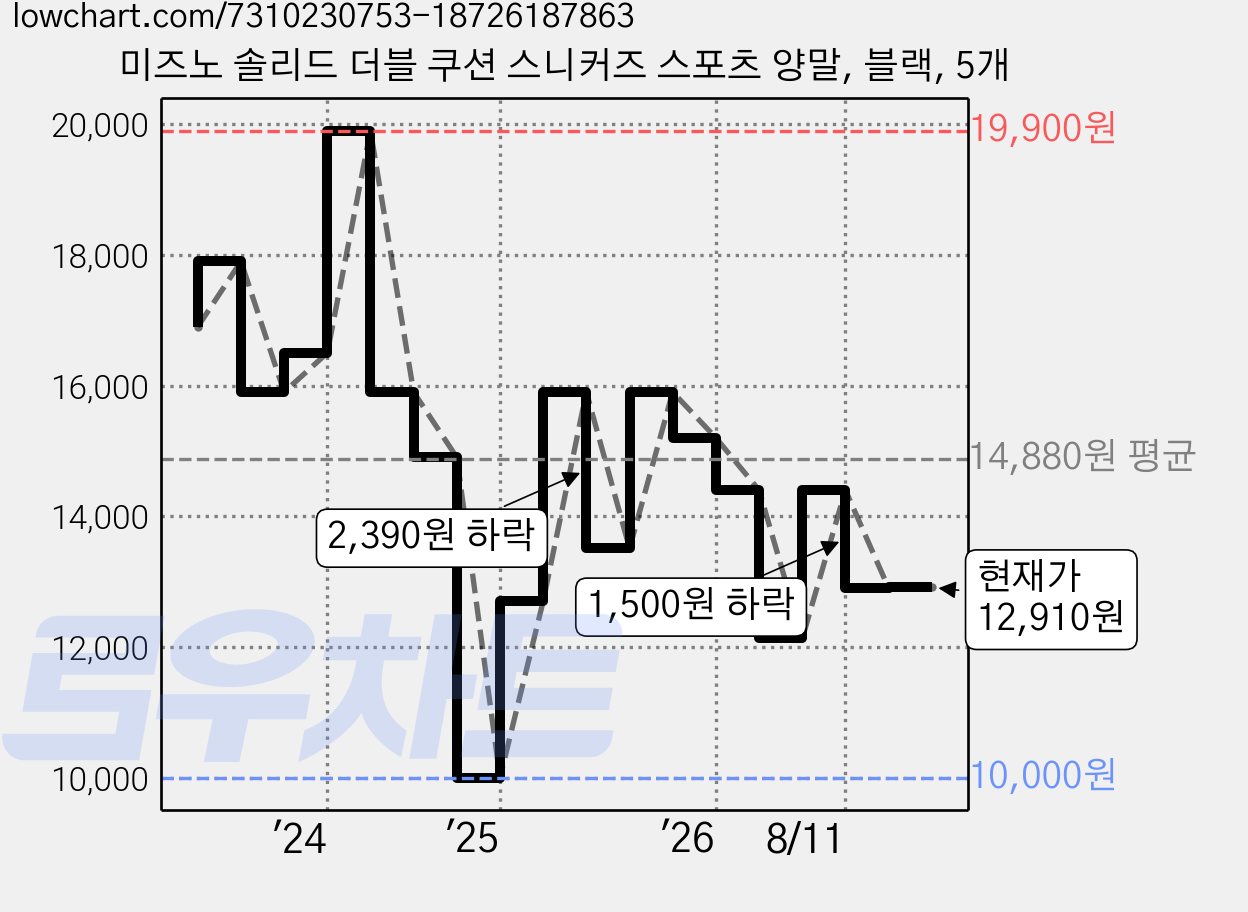 미즈노 솔리드 더블 쿠션 스니커즈 스포츠 양말, 블랙, 5개 가격 변동 차트, 현재가 12,910원, 관측 최저가 10,000원
