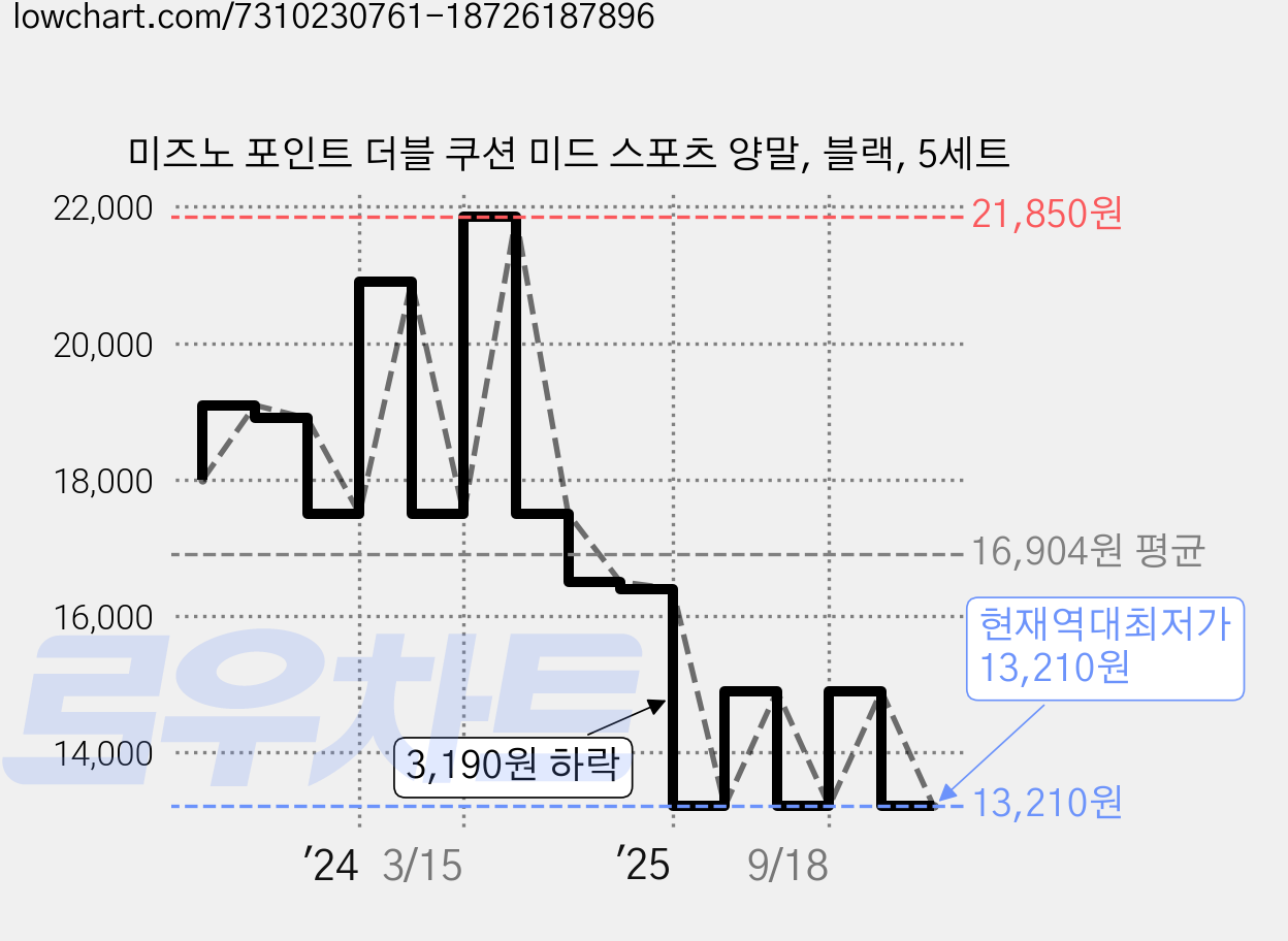 미즈노 포인트 더블 쿠션 미드 스포츠 양말, 블랙, 5세트 가격 변동 차트, 현재가 13,210원, 역대최저가