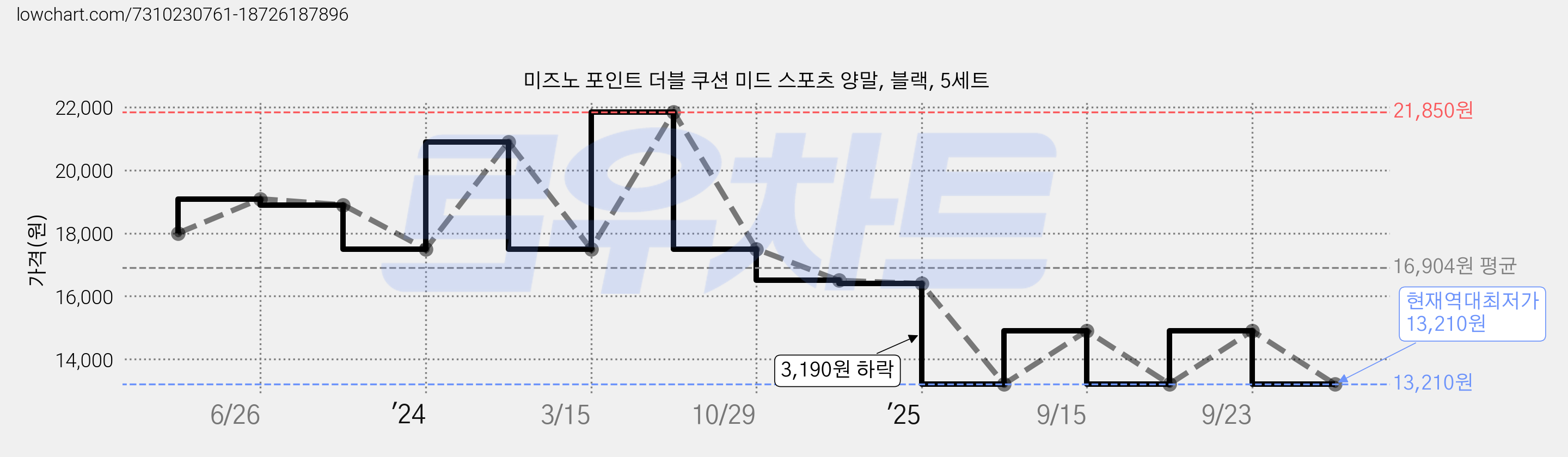 미즈노 포인트 더블 쿠션 미드 스포츠 양말, 블랙, 5세트 가격 변동 차트, 현재가 13,210원, 역대최저가