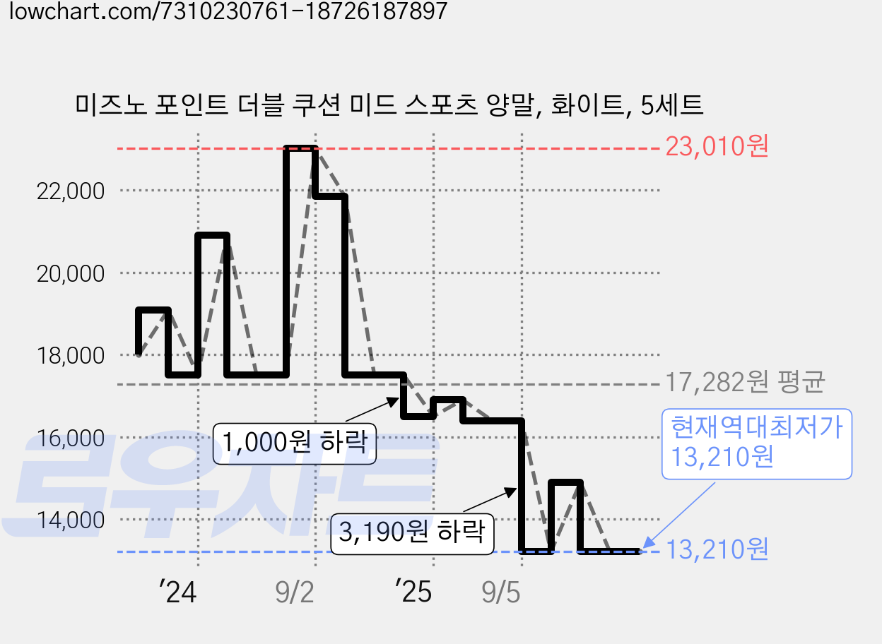 미즈노 포인트 더블 쿠션 미드 스포츠 양말, 화이트, 5세트 가격 변동 차트, 현재가 13,210원, 역대최저가