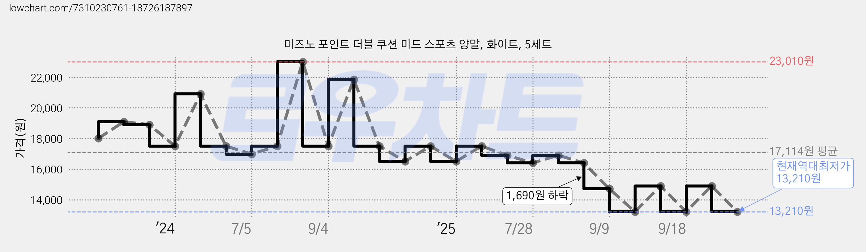미즈노 포인트 더블 쿠션 미드 스포츠 양말, 화이트, 5세트 가격 변동 차트, 현재가 13,210원, 역대최저가