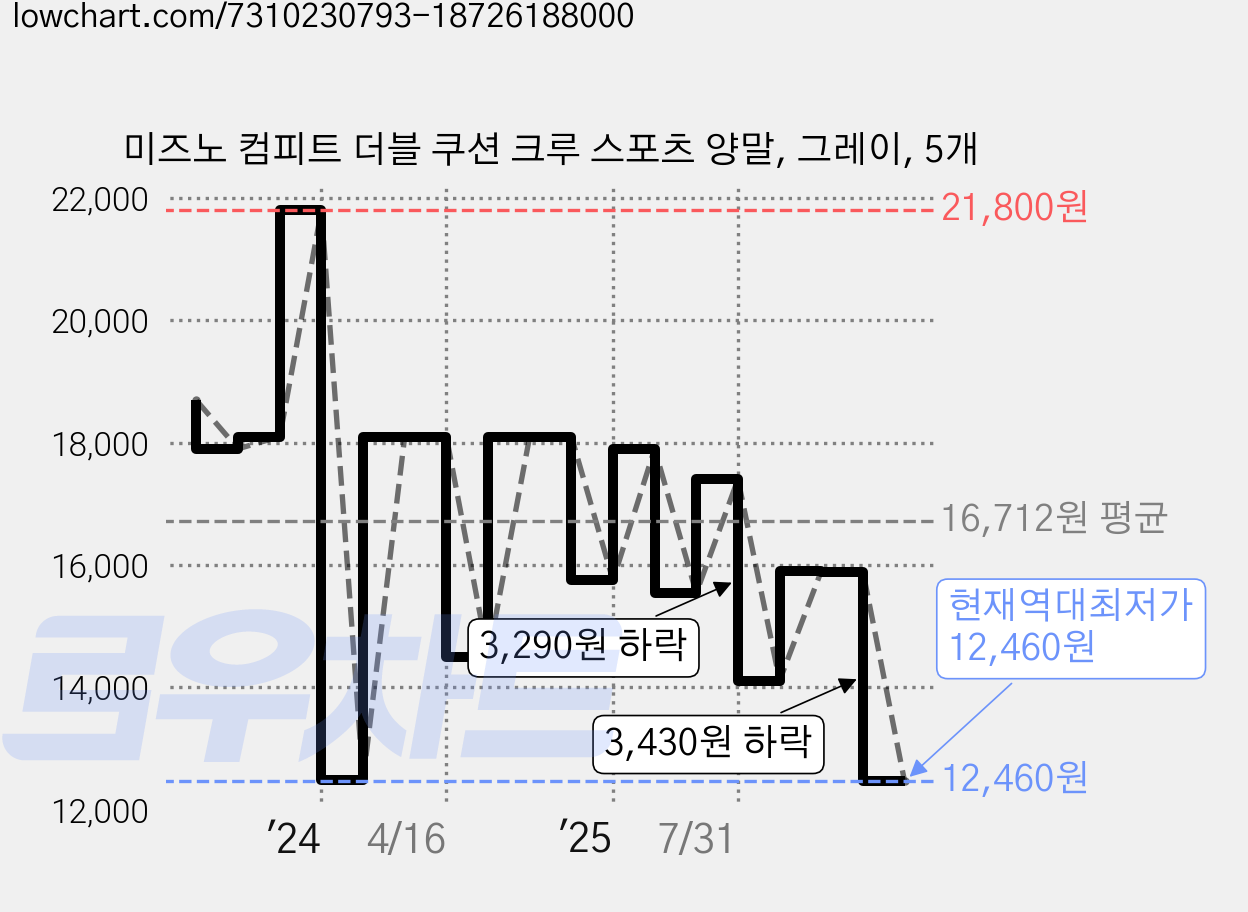 미즈노 컴피트 더블 쿠션 크루 스포츠 양말, 그레이, 5개 가격 변동 차트, 현재가 12,460원, 역대최저가