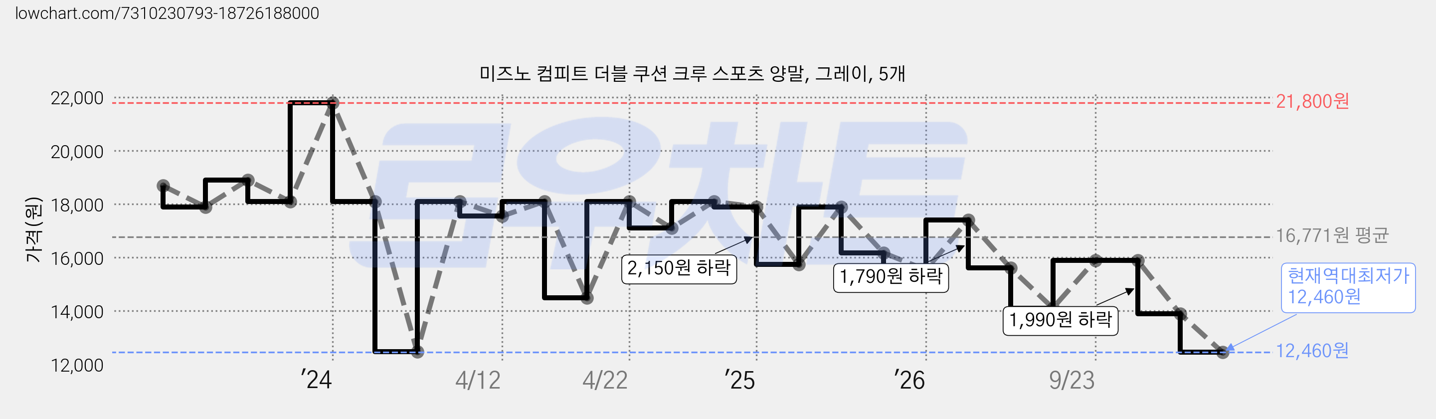 미즈노 컴피트 더블 쿠션 크루 스포츠 양말, 그레이, 5개 가격 변동 차트, 현재가 12,460원, 역대최저가