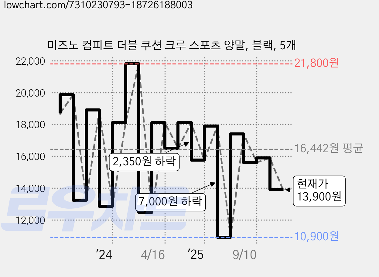 미즈노 컴피트 더블 쿠션 크루 스포츠 양말, 블랙, 5개 가격 변동 차트, 현재가 13,900원, 관측 최저가 10,570원
