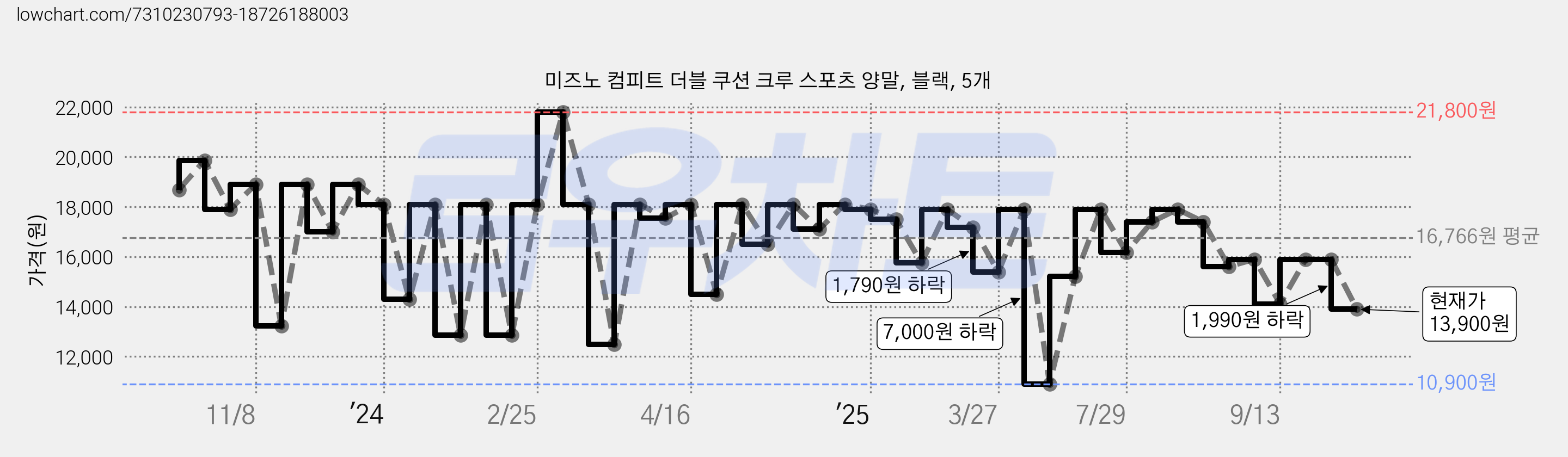 미즈노 컴피트 더블 쿠션 크루 스포츠 양말, 블랙, 5개 가격 변동 차트, 현재가 13,900원, 관측 최저가 10,570원