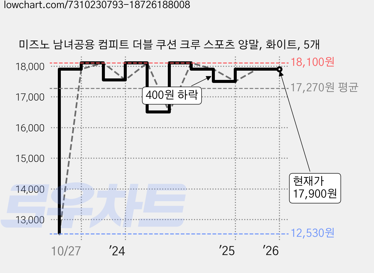 미즈노 남녀공용 컴피트 더블 쿠션 크루 스포츠 양말, 화이트, 5개 가격 변동 차트, 현재가 17,900원, 관측 최저가 12,530원