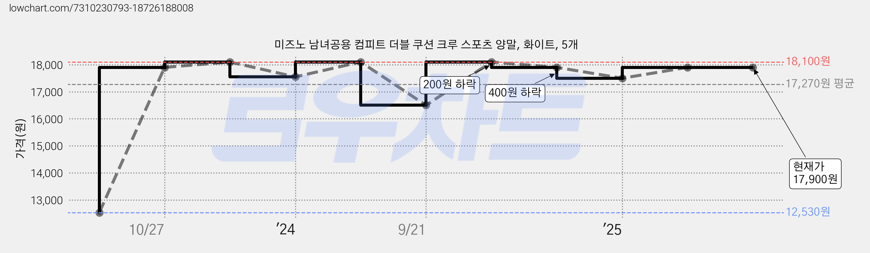 미즈노 남녀공용 컴피트 더블 쿠션 크루 스포츠 양말, 화이트, 5개 가격 변동 차트, 현재가 17,900원, 관측 최저가 12,530원