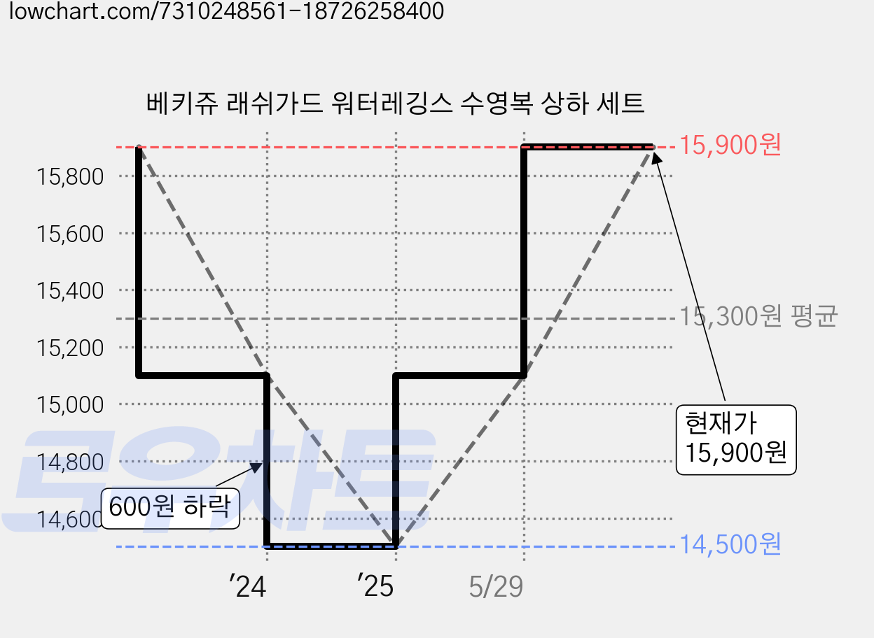 베키쥬 래쉬가드 워터레깅스 수영복 상하 세트 가격 변동 차트, 현재가 15,900원, 관측 최저가 14,500원