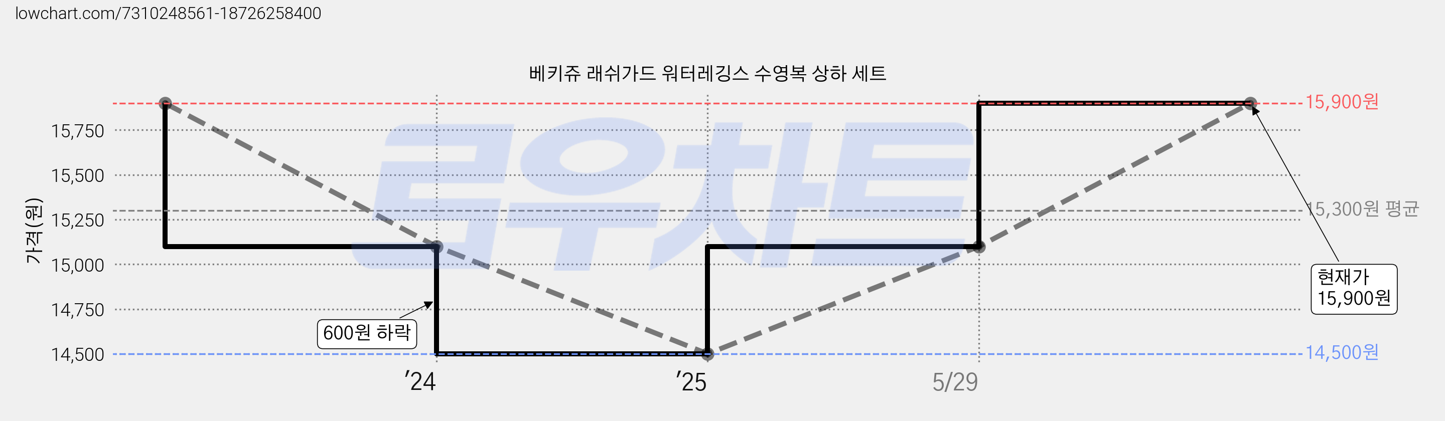 베키쥬 래쉬가드 워터레깅스 수영복 상하 세트 가격 변동 차트, 현재가 15,900원, 관측 최저가 14,500원