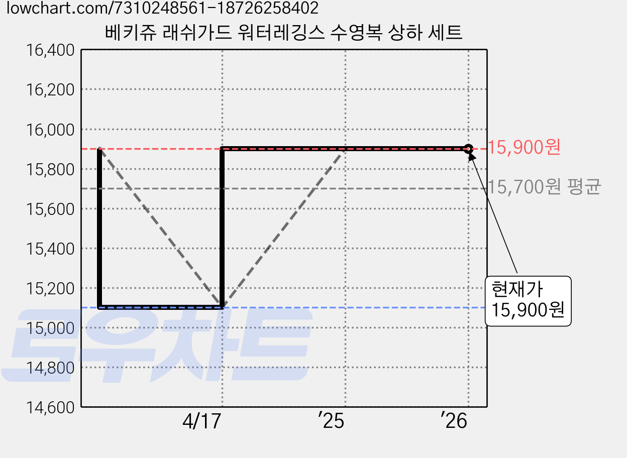 베키쥬 래쉬가드 워터레깅스 수영복 상하 세트 가격 변동 차트, 현재가 15,900원, 관측 최저가 15,100원