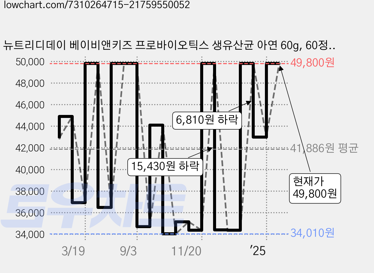 뉴트리디데이 베이비앤키즈 프로바이오틱스 생유산균 아연 60g, 60정, 4개 가격 변동 차트, 현재가 49,800원, 관측 최저가 33,950원