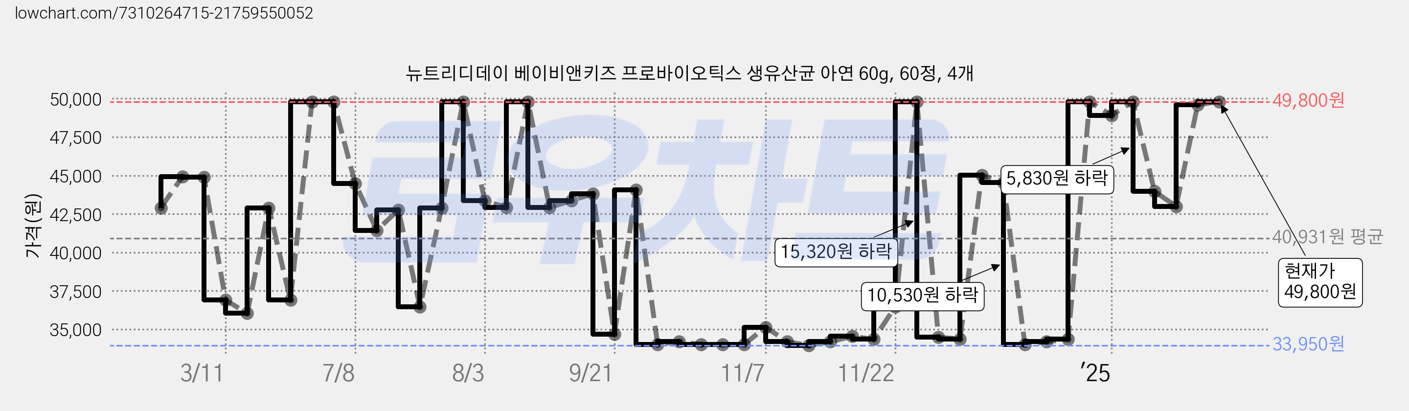 뉴트리디데이 베이비앤키즈 프로바이오틱스 생유산균 아연 60g, 60정, 4개 가격 변동 차트, 현재가 49,800원, 관측 최저가 33,950원