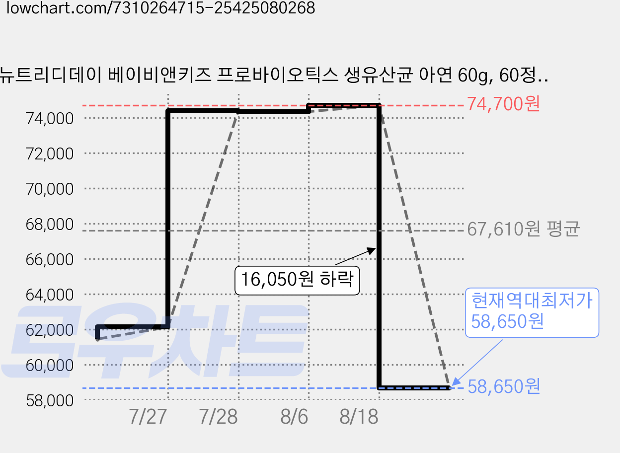 뉴트리디데이 베이비앤키즈 프로바이오틱스 생유산균 아연 60g, 60정, 6개 가격 변동 차트, 현재가 58,650원, 역대최저가
