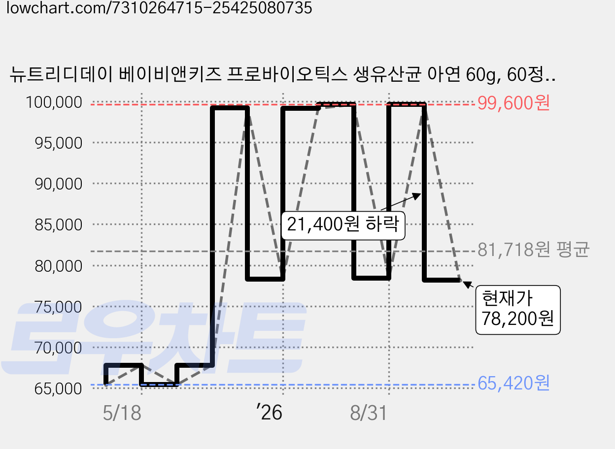 뉴트리디데이 베이비앤키즈 프로바이오틱스 생유산균 아연 60g, 60정, 8개 가격 변동 차트, 현재가 78,200원, 관측 최저가 65,420원