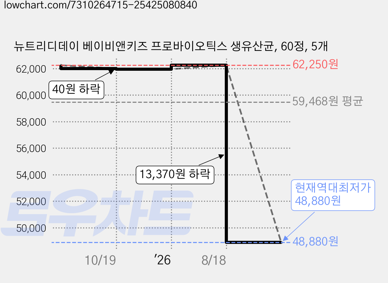 뉴트리디데이 베이비앤키즈 프로바이오틱스 생유산균, 60정, 5개 가격 변동 차트, 현재가 48,880원, 역대최저가
