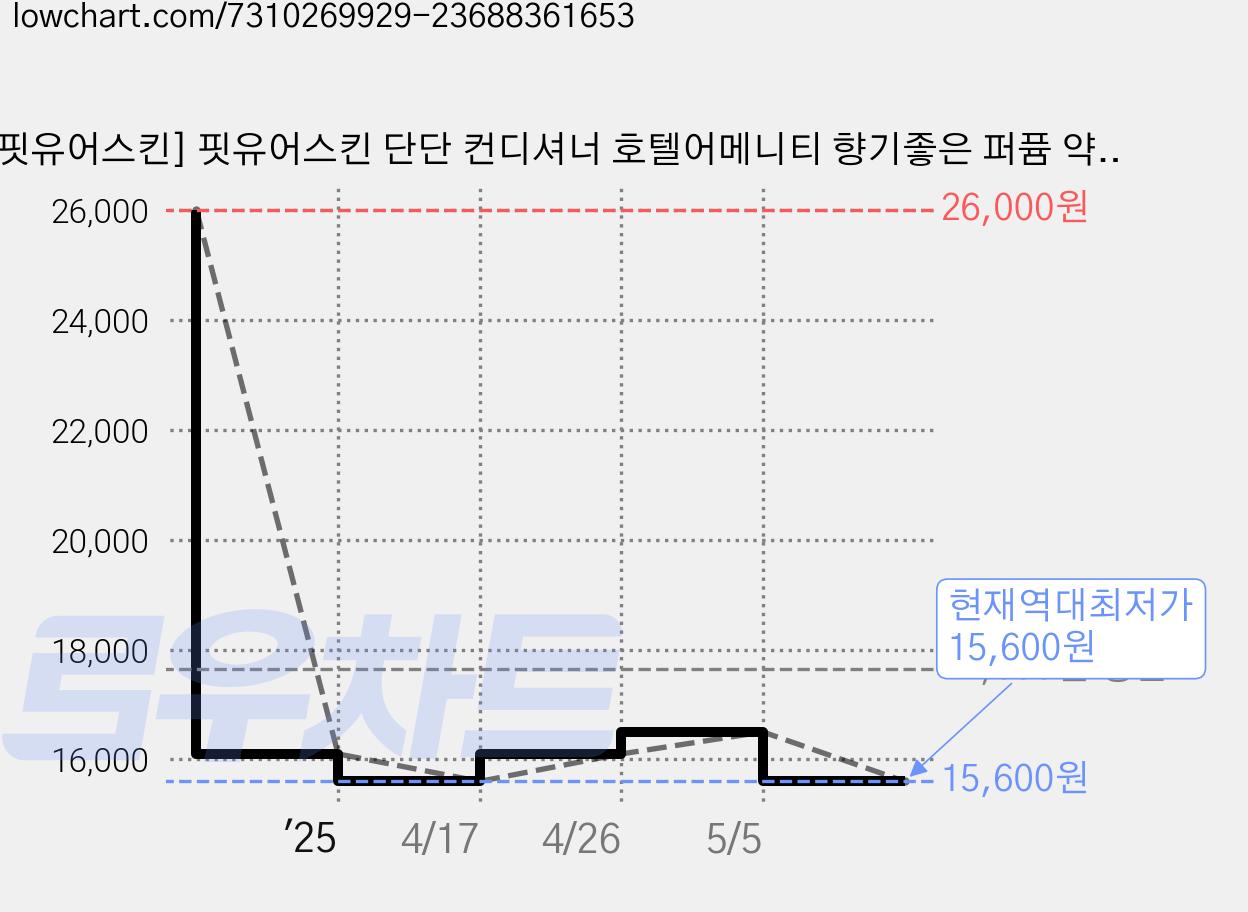 [핏유어스킨] 핏유어스킨 단단 컨디셔너 호텔어메니티 향기좋은 퍼퓸 약산성 단백질 지성 건성 손상 볼륨 케어 영양 보습, 1개, 500ml 가격 변동 차트, 현재가 15,600원, 역대최저가