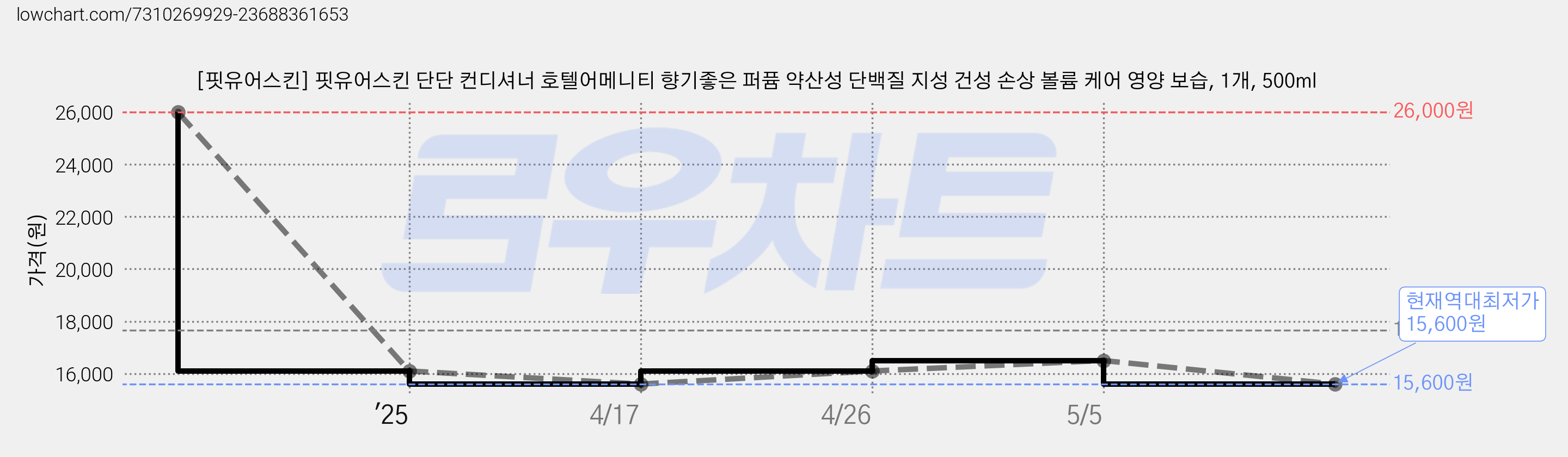 [핏유어스킨] 핏유어스킨 단단 컨디셔너 호텔어메니티 향기좋은 퍼퓸 약산성 단백질 지성 건성 손상 볼륨 케어 영양 보습, 1개, 500ml 가격 변동 차트, 현재가 15,600원, 역대최저가