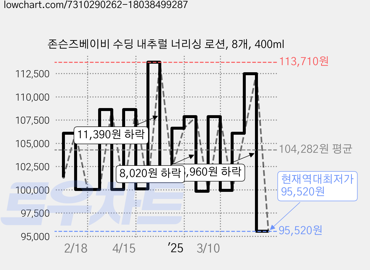 존슨즈베이비 수딩 내추럴 너리싱 로션, 8개, 400ml 가격 변동 차트, 현재가 95,520원, 역대최저가