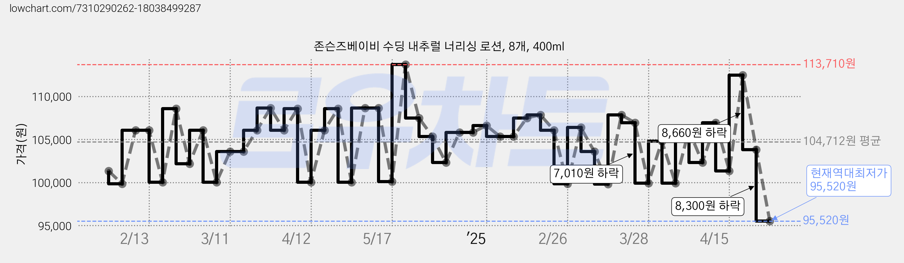 존슨즈베이비 수딩 내추럴 너리싱 로션, 8개, 400ml 가격 변동 차트, 현재가 95,520원, 역대최저가