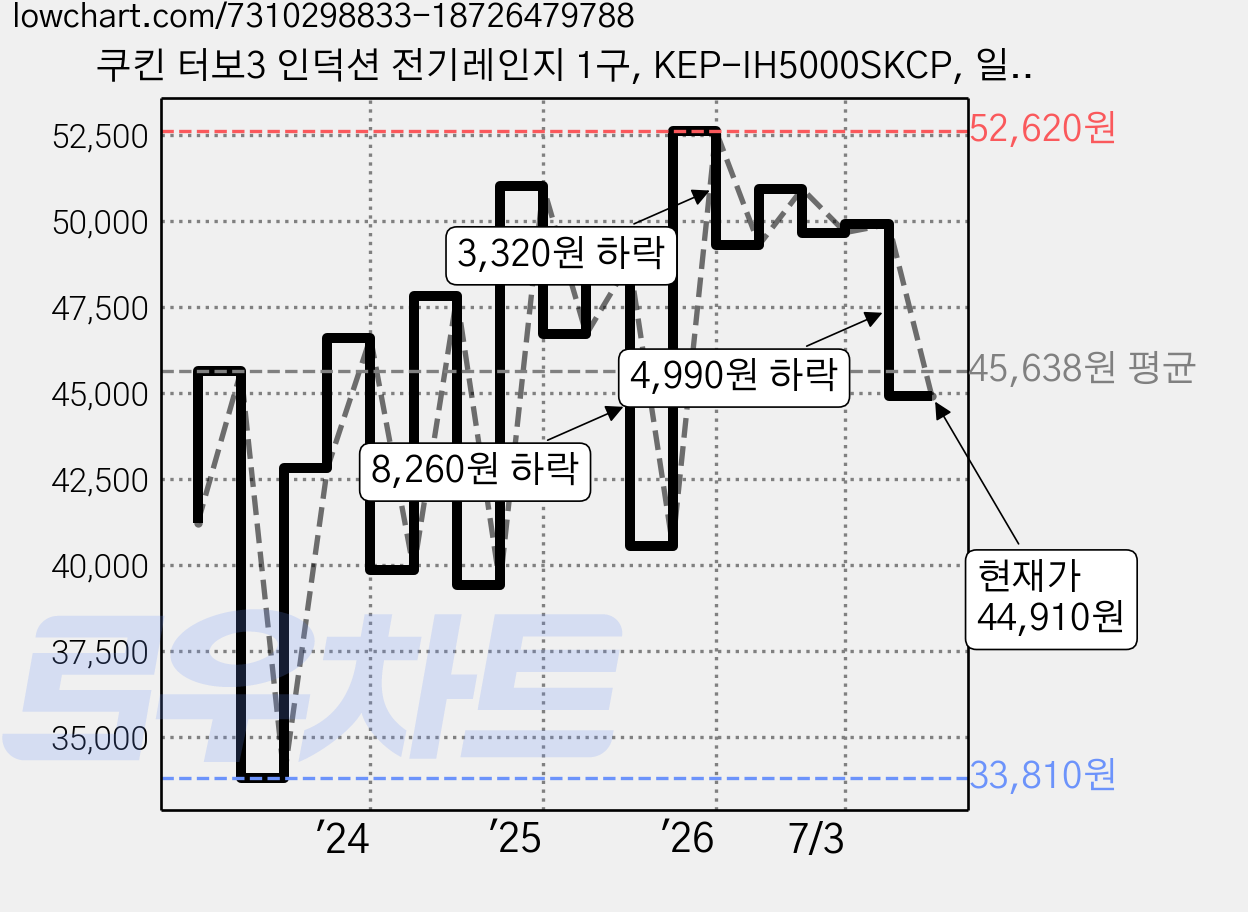 쿠킨 터보3 인덕션 전기레인지 1구, KEP-IH5000SKCP, 일반형 가격 변동 차트, 현재가 44,910원, 관측 최저가 33,810원
