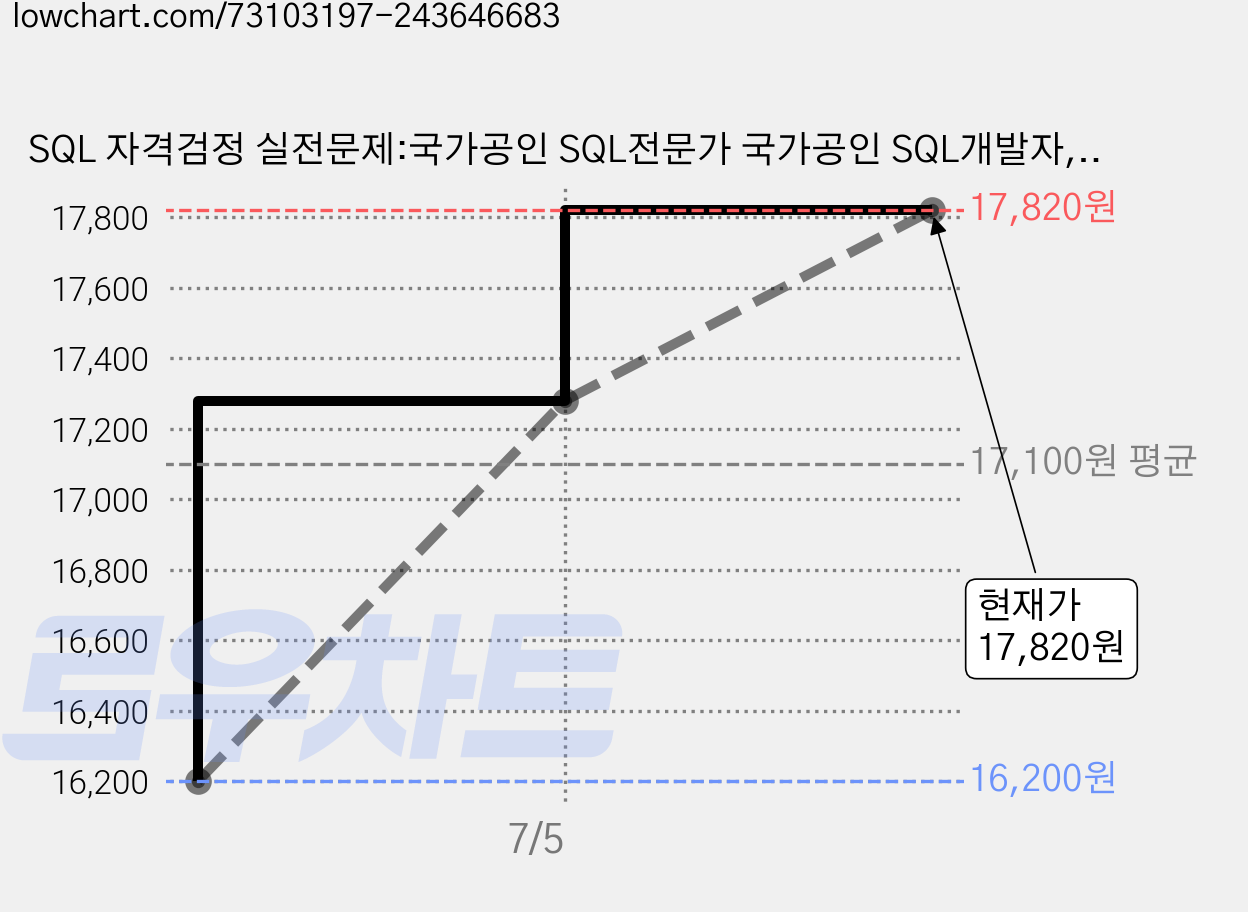 SQL 자격검정 실전문제:국가공인 SQL전문가 국가공인 SQL개발자, 한국데이터산업진흥원 가격 변동 차트, 현재가 17,820원, 관측 최저가 16,200원