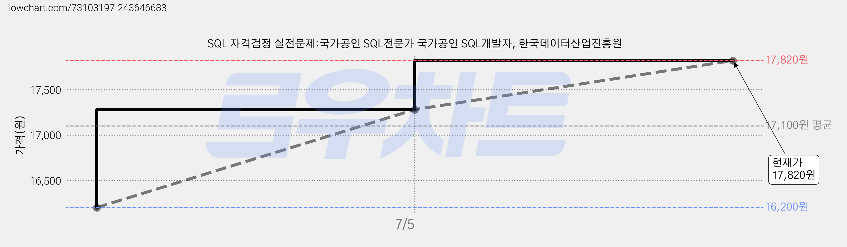 SQL 자격검정 실전문제:국가공인 SQL전문가 국가공인 SQL개발자, 한국데이터산업진흥원 가격 변동 차트, 현재가 17,820원, 관측 최저가 16,200원