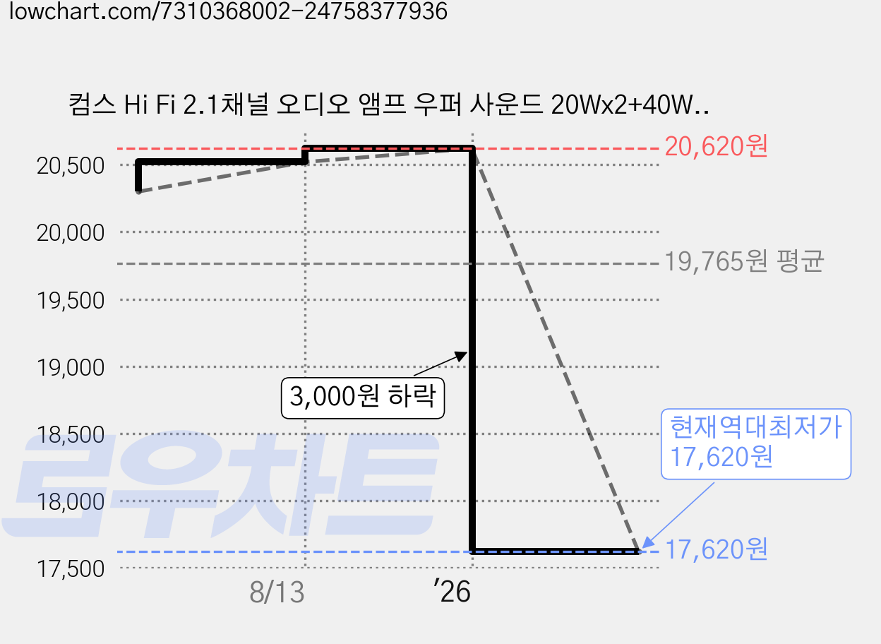 컴스 Hi Fi 2.1채널 오디오 앰프 우퍼 사운드 20Wx2+40W 서브, JA141, 블랙 가격 변동 차트, 현재가 17,620원, 역대최저가