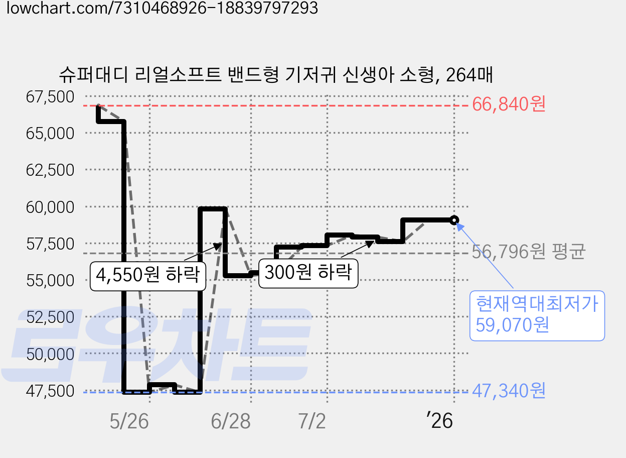 슈퍼대디 리얼소프트 밴드형 기저귀 신생아 소형, 264매 가격 변동 차트, 현재가 59,070원, 역대최저가