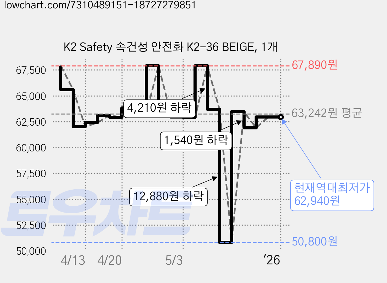K2 Safety 속건성 안전화 K2-36 BEIGE, 1개 가격 변동 차트, 현재가 62,940원, 역대최저가