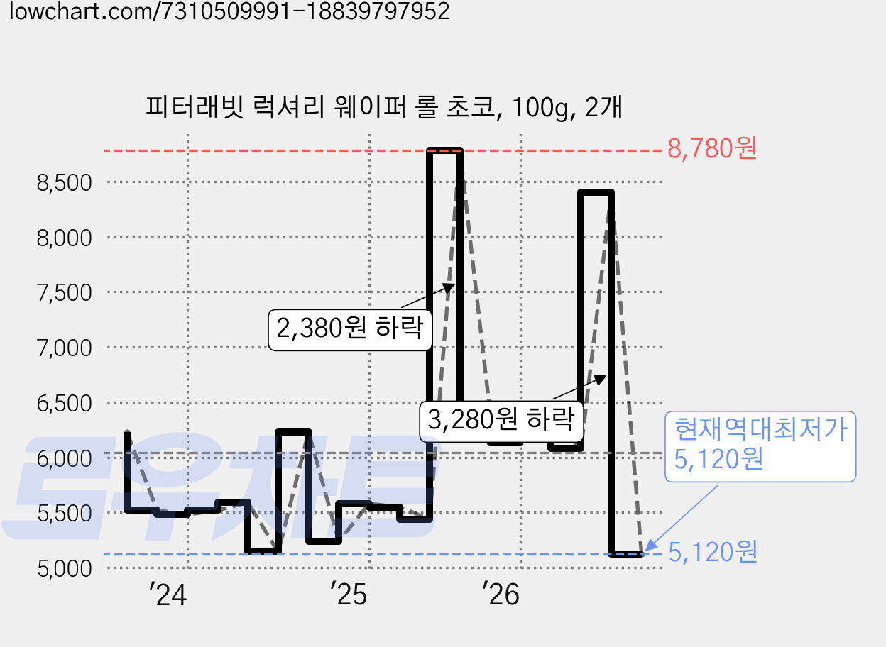 피터래빗 럭셔리 웨이퍼 롤 초코, 100g, 2개 가격 변동 차트, 현재가 5,120원, 역대최저가