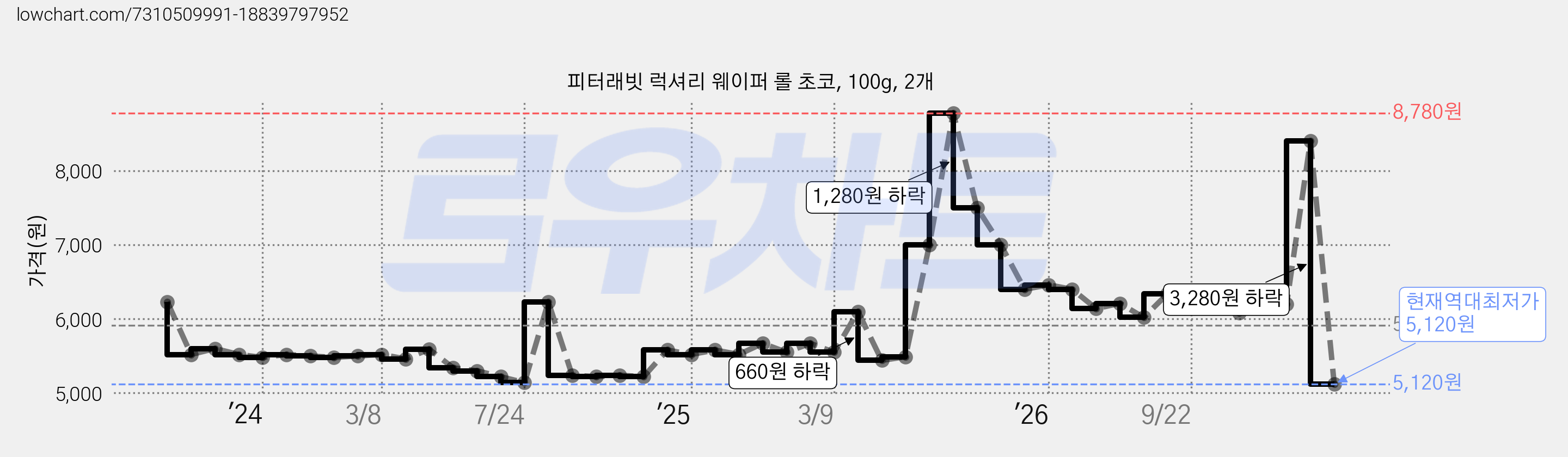 피터래빗 럭셔리 웨이퍼 롤 초코, 100g, 2개 가격 변동 차트, 현재가 5,120원, 역대최저가
