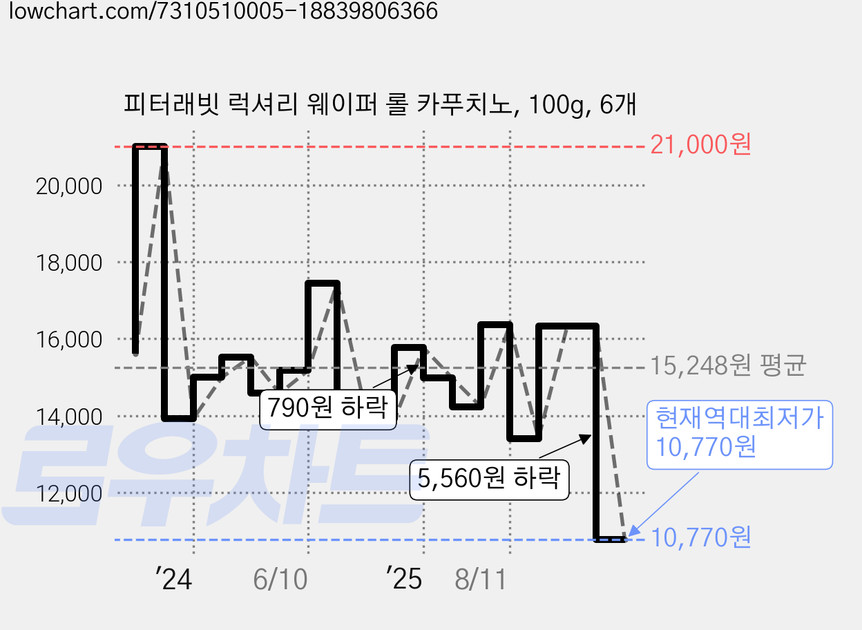 피터래빗 럭셔리 웨이퍼 롤 카푸치노, 100g, 6개 가격 변동 차트, 현재가 10,770원, 역대최저가