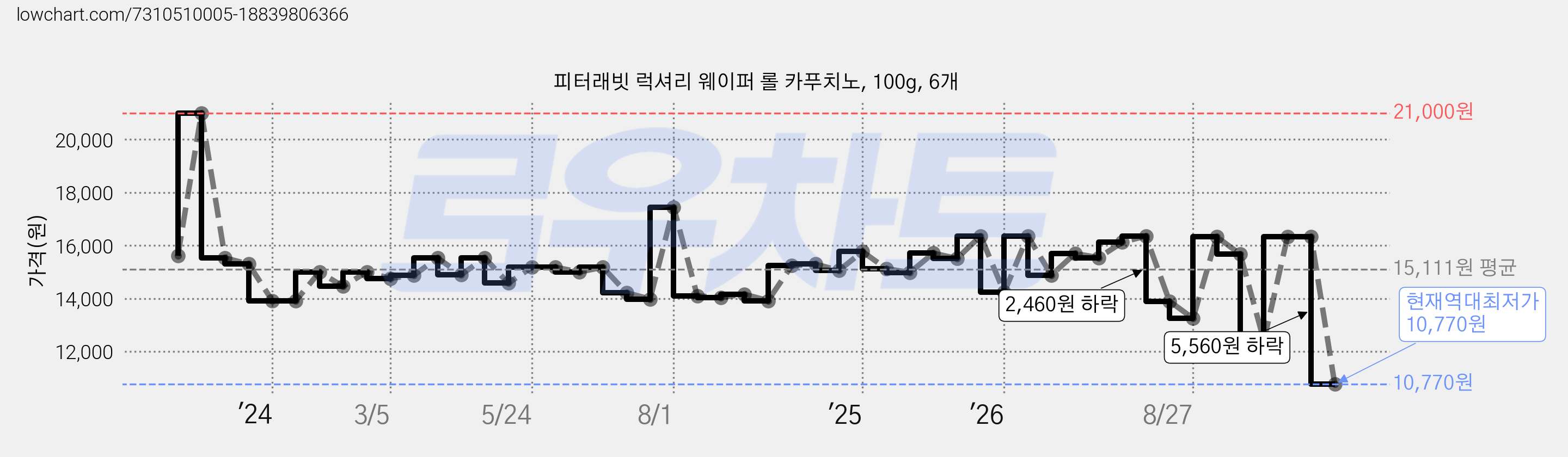 피터래빗 럭셔리 웨이퍼 롤 카푸치노, 100g, 6개 가격 변동 차트, 현재가 10,770원, 역대최저가
